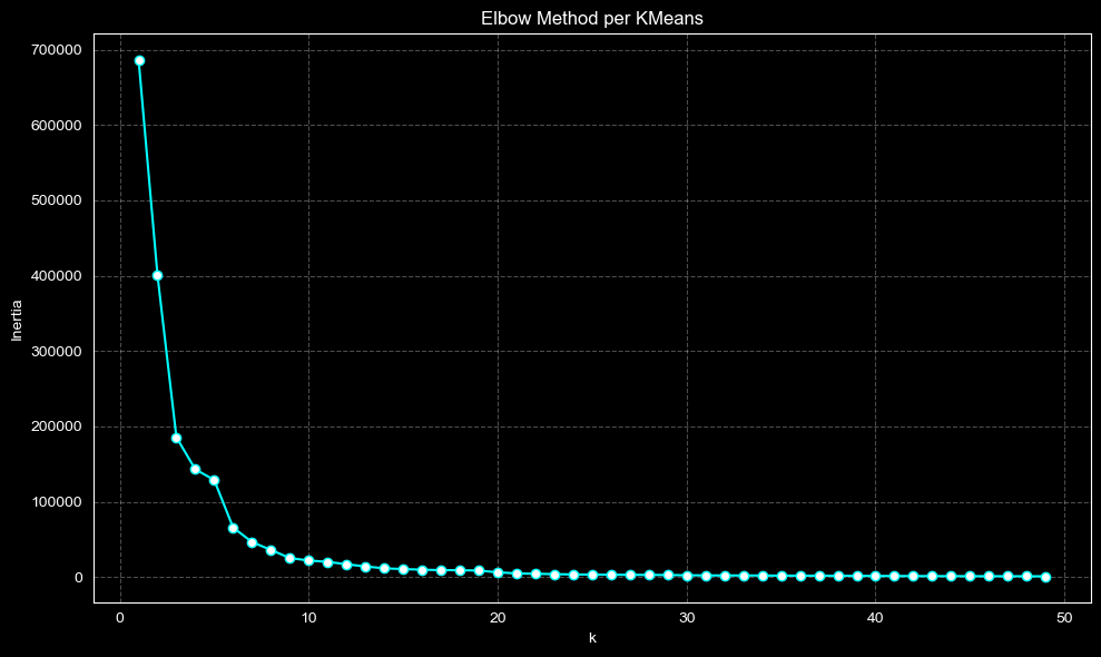 Elbow Plot